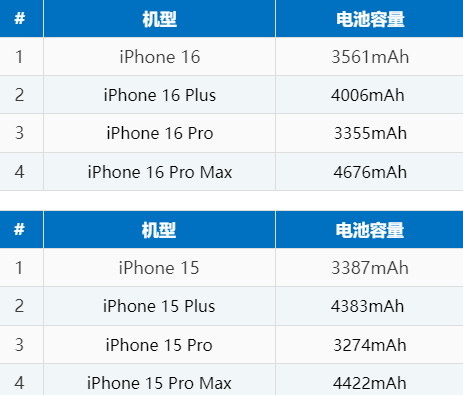 工业园区苹果16电池维修分享iPhone16系列电池容量是多少 