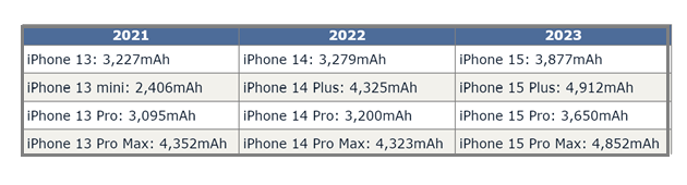 工业园区苹果15维修站分享iPhone15电池容量有多少